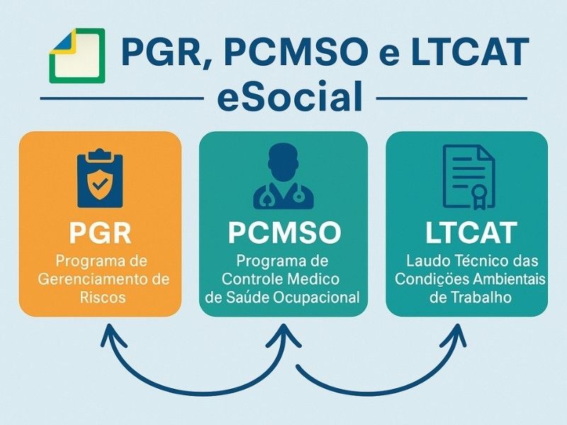 PGR/PCMSO é LTCAT:Entenda a Diferença e Como Integrar no eSocial sem Erros